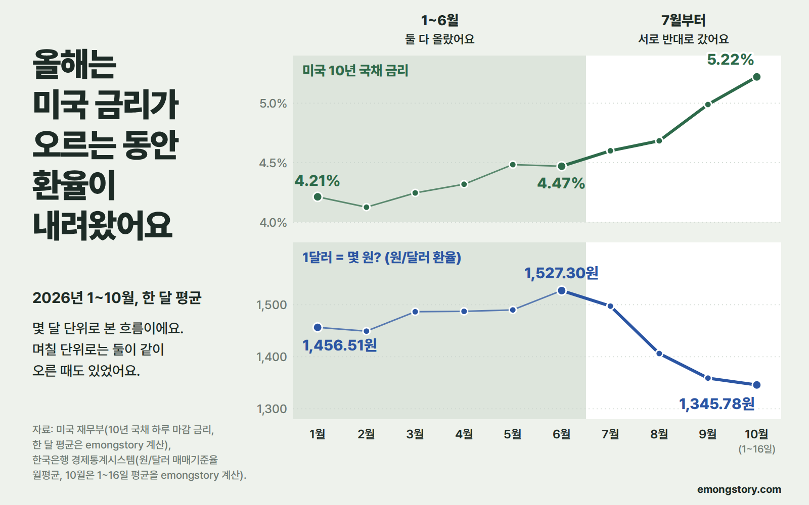 올해는 미국 금리가 오르는 동안 환율이 내려왔어요. 2026년 1~10월, 한 달 평균을 위아래 두 칸으로 그린 선 그래프. 1~6월은 둘 다 올랐어요: 위 칸 미국 10년 국채 금리는 1월 4.21%에서 6월 4.47%로, 아래 칸 1달러 = 몇 원?(원/달러 환율)은 1,456.51원에서 1,527.30원으로. 7월부터 서로 반대로 갔어요: 금리는 10월(1~16일) 5.22%까지 오르고, 환율은 1,345.78원으로 내려왔어요. 몇 달 단위로 본 흐름이에요. 며칠 단위로는 둘이 같이 오른 때도 있었어요. 자료: 미국 재무부(10년 국채 하루 마감 금리, 한 달 평균은 emongstory 계산), 한국은행 경제통계시스템(원/달러 매매기준율 월평균, 10월은 1~16일 평균을 emongstory 계산).