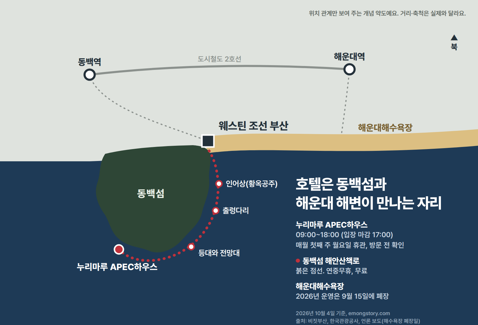 해운대해수욕장 서쪽 끝 호텔에서 동백섬으로 이어지는 순서를 그린 약도. 동백섬 해안산책로를 따라 인어상, 출렁다리, 등대와 전망대, 누리마루 APEC하우스가 차례로 놓여 있다